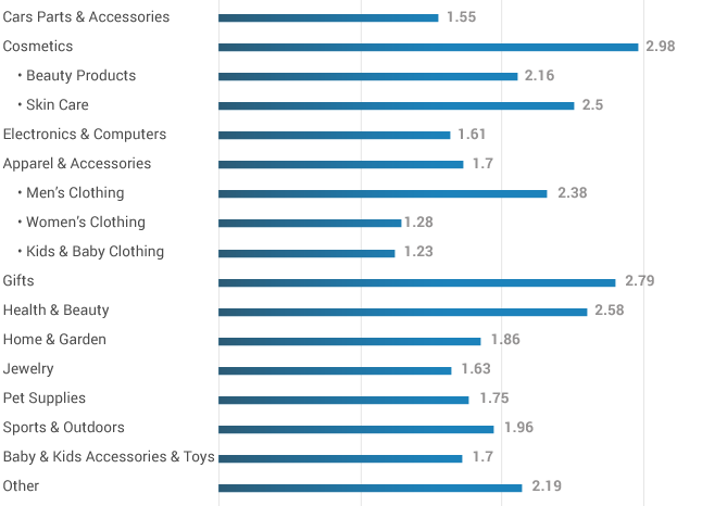 Conversion-Rates-By-Niche