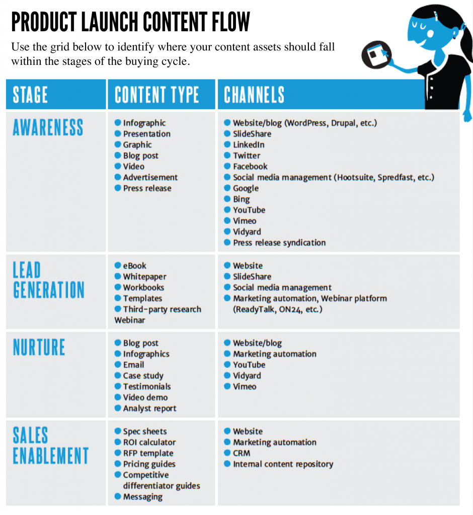 product launch content flow 