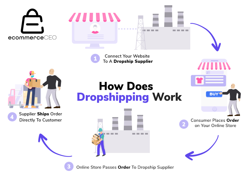 How Dropshipping Works