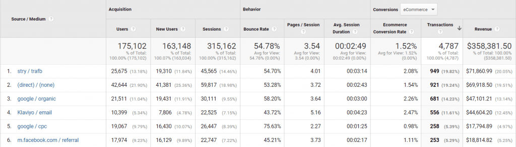 Revenue Percentages From Shopping Campaigns