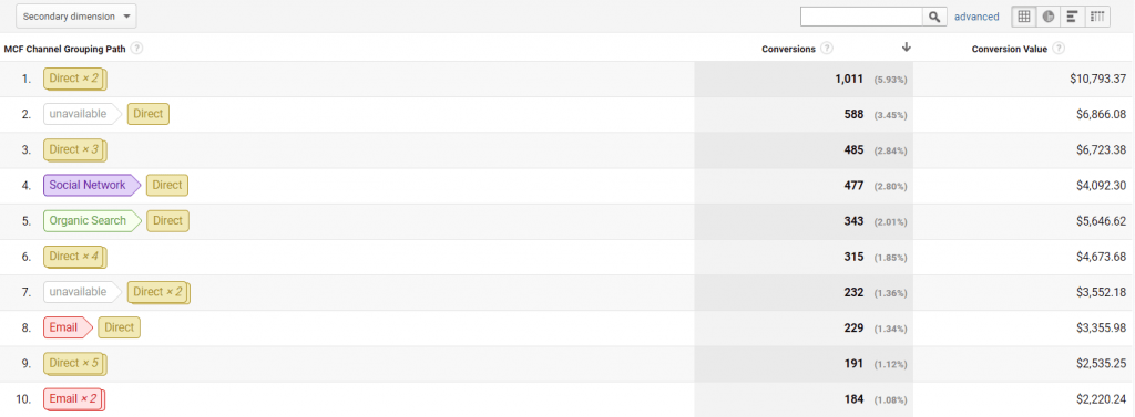 multi-channel reports