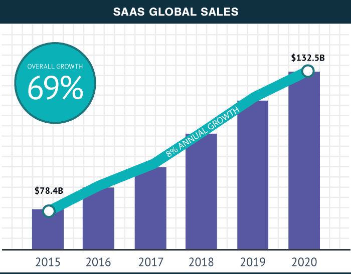 Global SaaS Sales Projection 2020