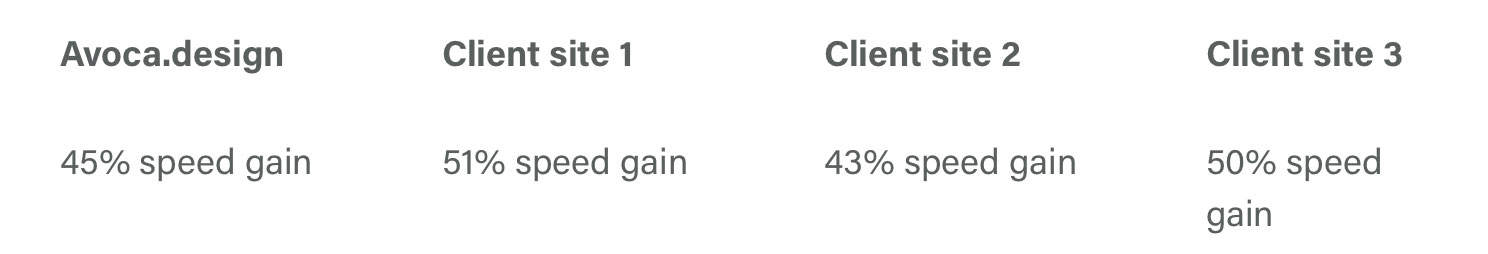 Avoca Design Site Speed Improvement with Kinsta