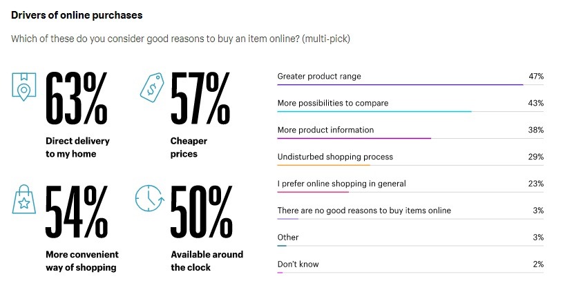 drivers of online purchases 2021 shopify