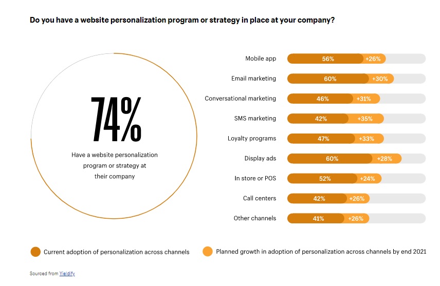 website personalization trends 2021