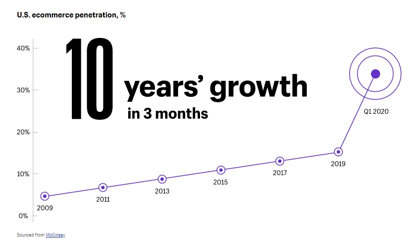 2020 growth ecommerce