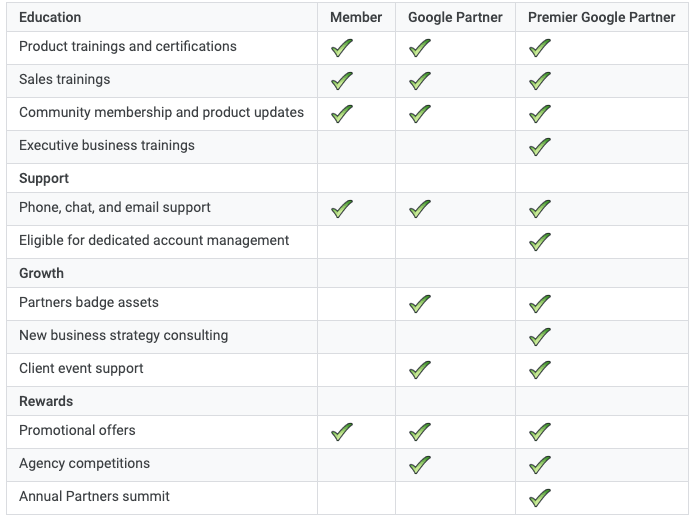 google-partners-support-levels