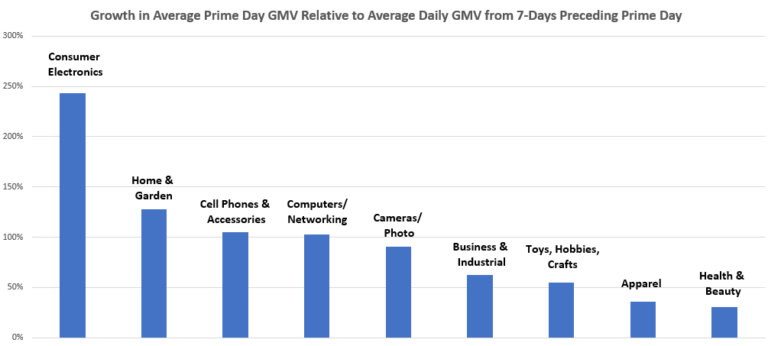 Amazon Prime Day(s) 2020: Consumer Electronics is the Big Winner