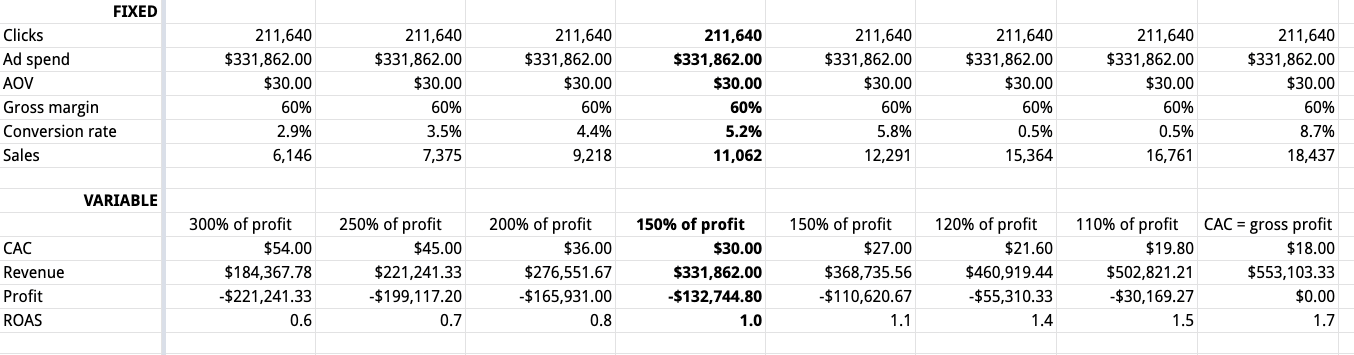 ritual customer acquisition cost varying