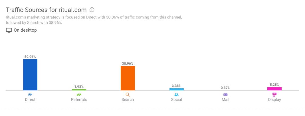 ritual.com traffic sources