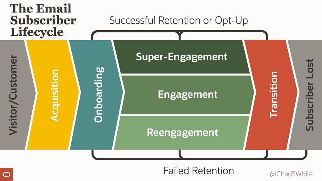 the_email_subscriber_lifecycle