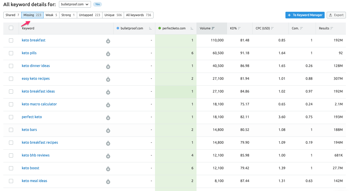 semrush keyword gap missing keywords