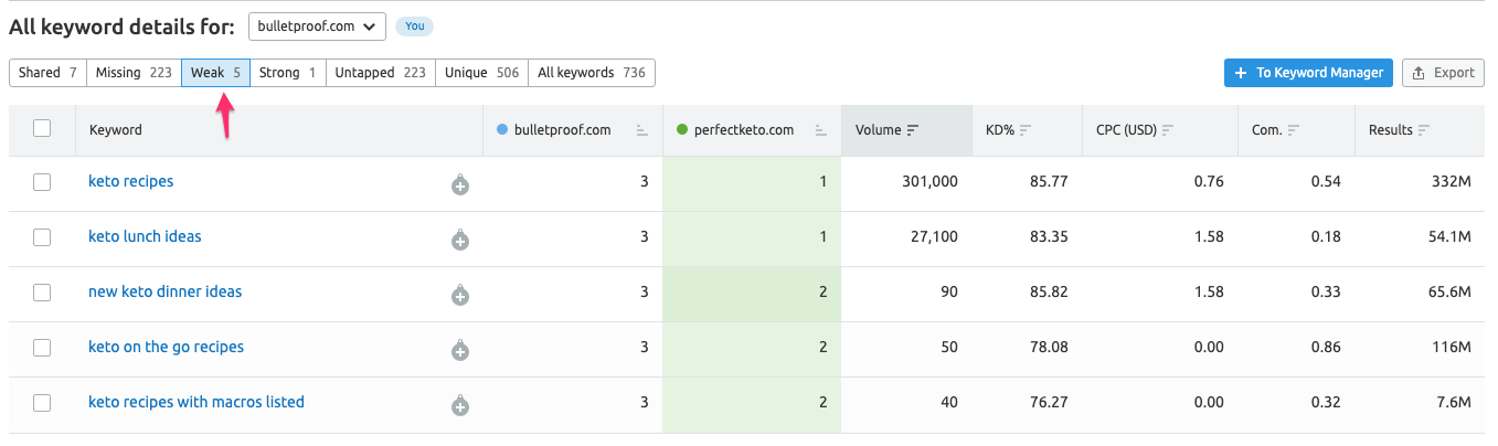 semrush keyword gap weak keywords