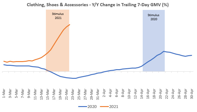 The Impact of COVID-19 on E-Commerce GMV — 2021 Update