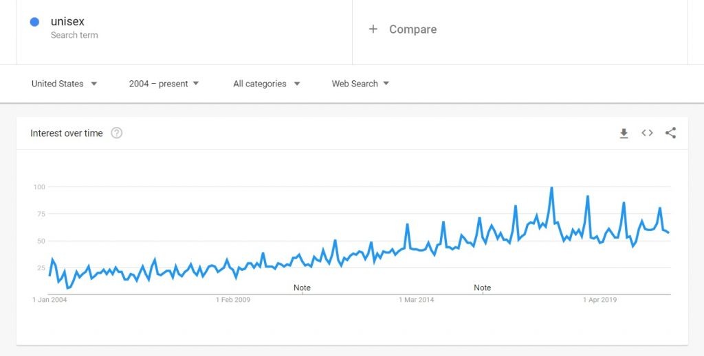 unisex google search trends 
