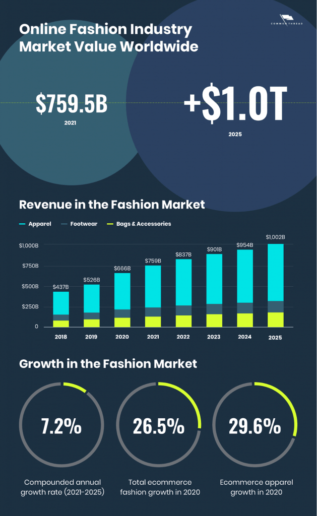 Online Apparel Industry Trends, Growth, Predictions, and Strategies [eCommerce Fashion Report 2021]