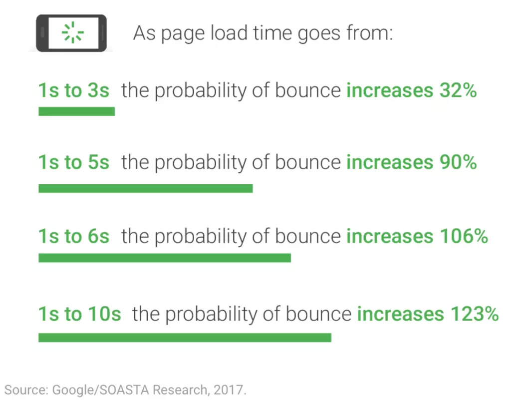 Think With Google Page load time stats