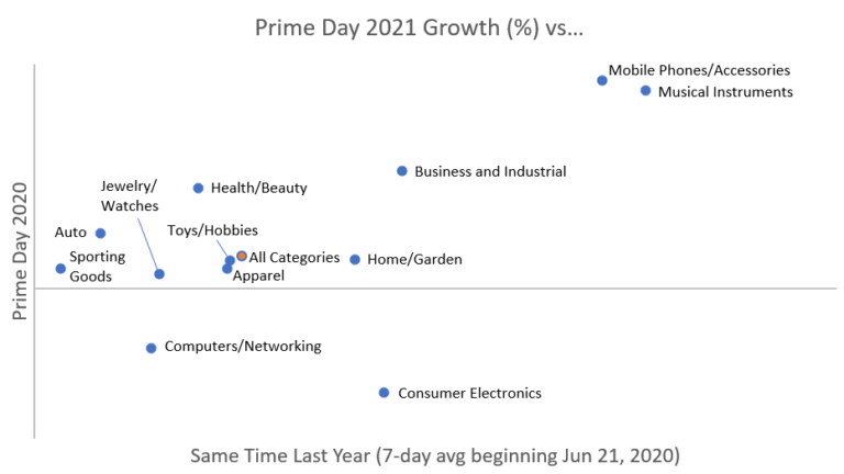 Prime Day 2021 Wrap-up