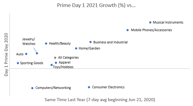 Which Categories Performed Best on Prime Day – Day One?
