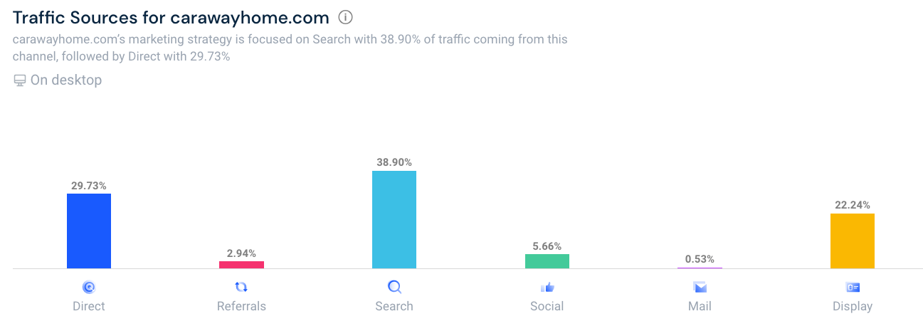 carawayhome.com traffic sources similarweb