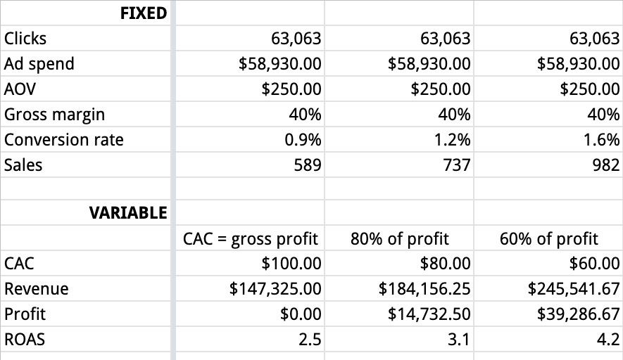 caraway customer acquisition cost