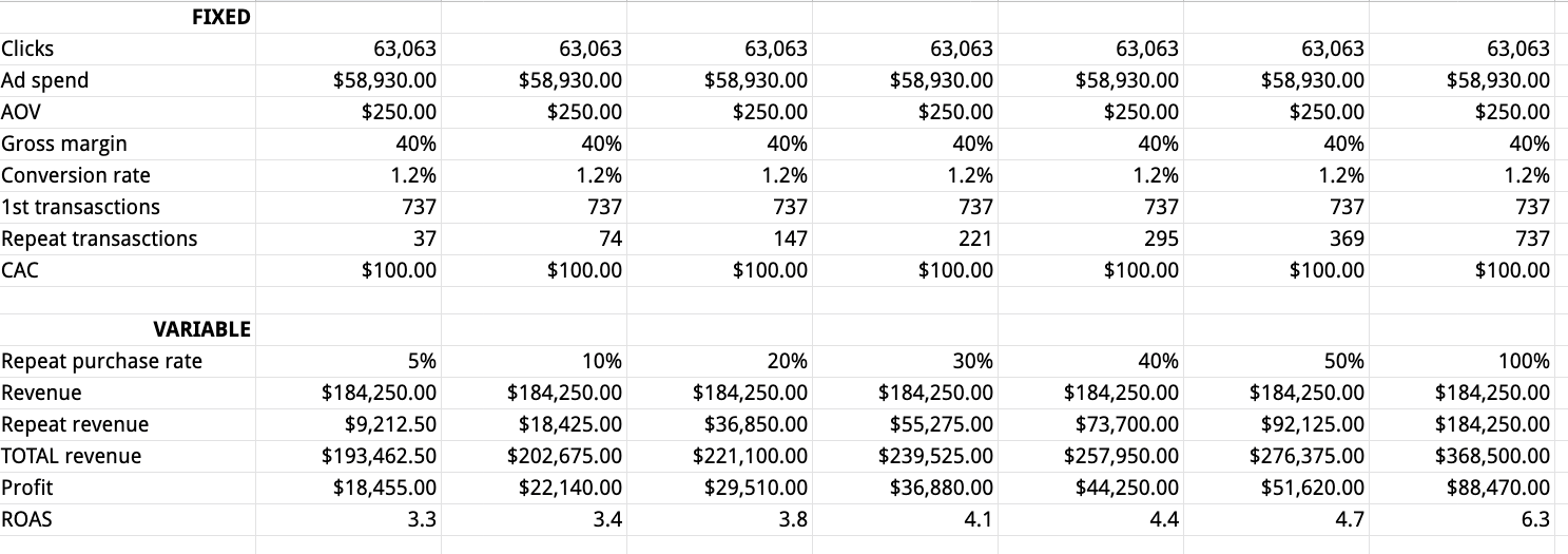 caraway repurchase rate