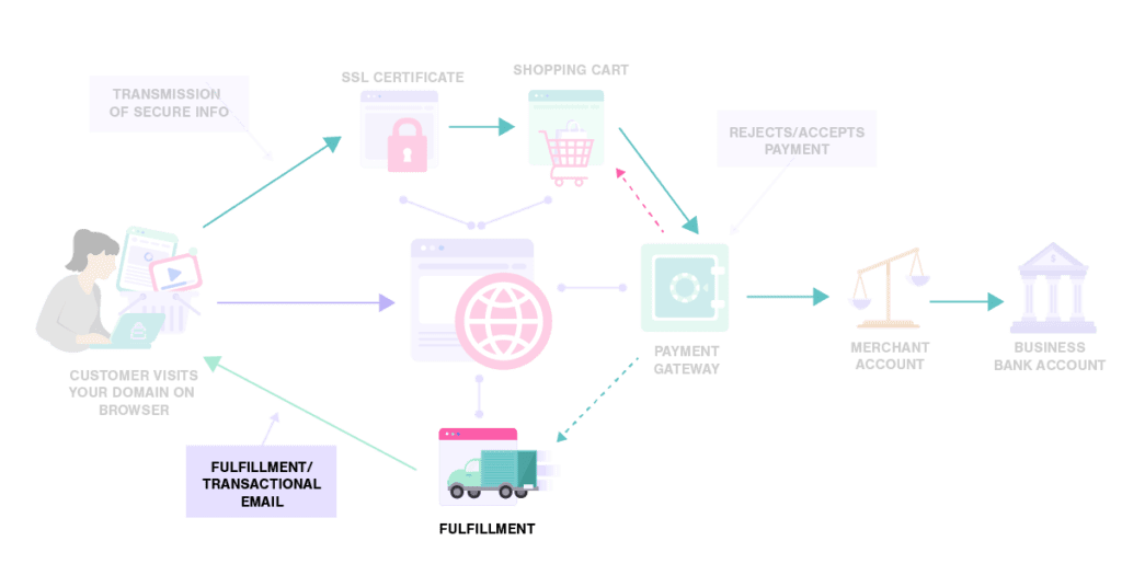 How Fulfillment Works