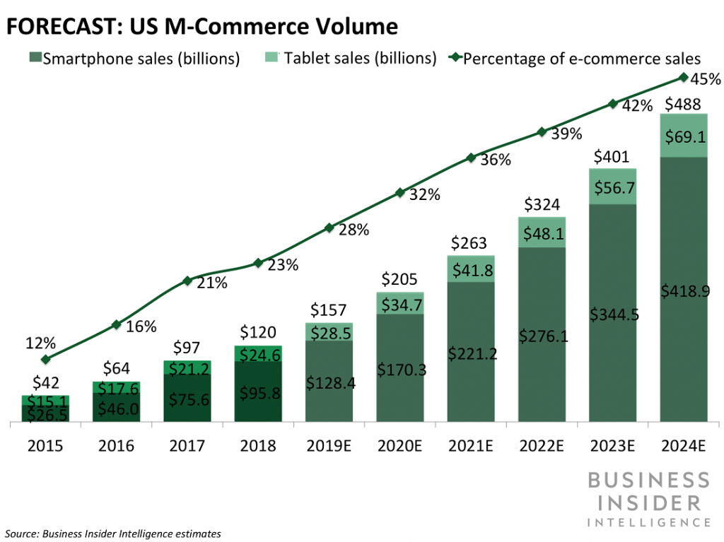 mcommerce stats 