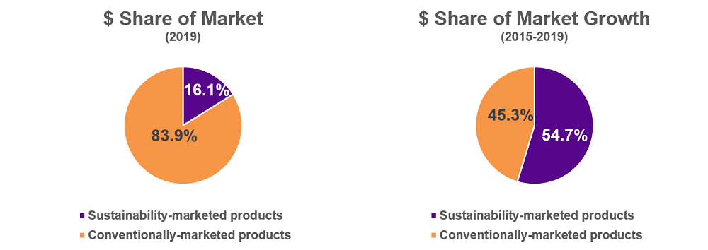 Sustainable products market growth