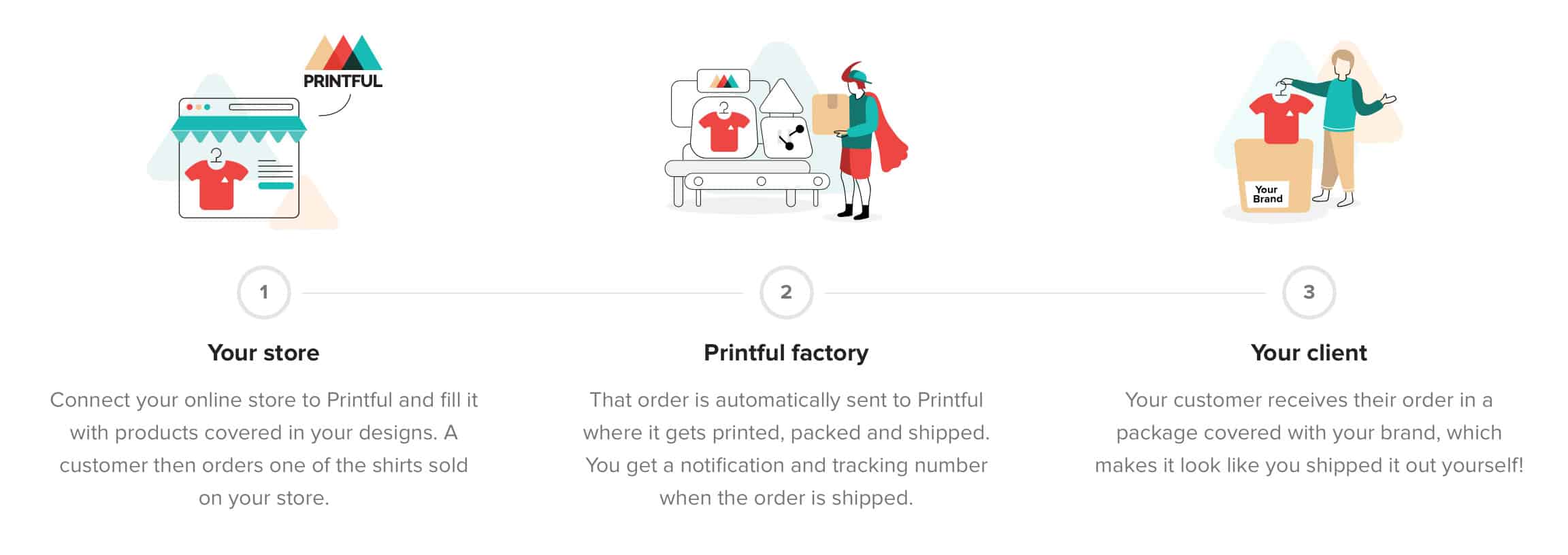 How Printful Dropshipping Works