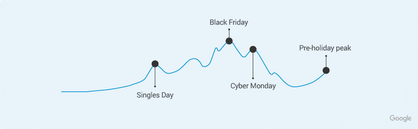  peak shopping days for 2021 holiday season 