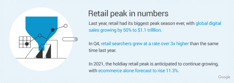 Peak Season eCommerce Shopping and Marketing Trends Data Report [2021]