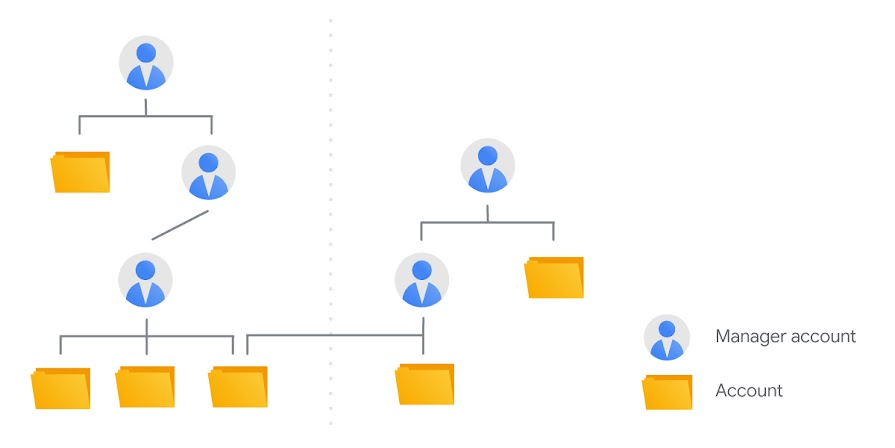 How mcc account linking works