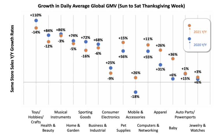 Thanksgiving Week 2021 Sees Strong GMV Growth, Even As Some GMV ‘Pulled Forward’