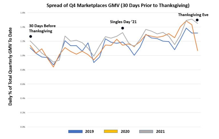2021 Holiday GMV Pulled Forward in an Overall Strong Quarter