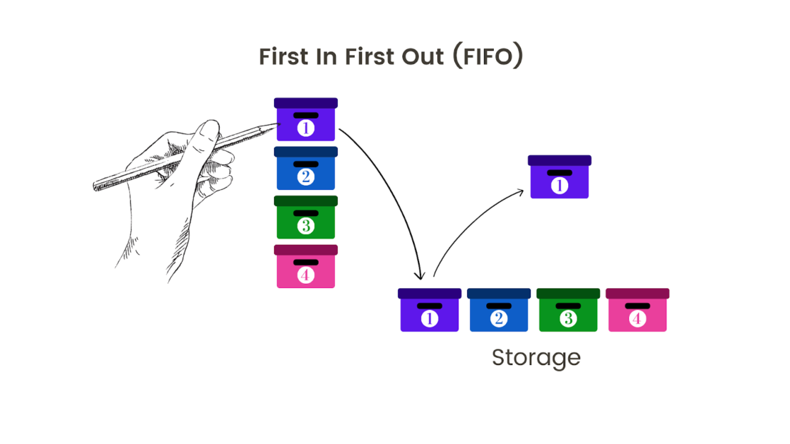 First In First Out (FIFO) Inventory management