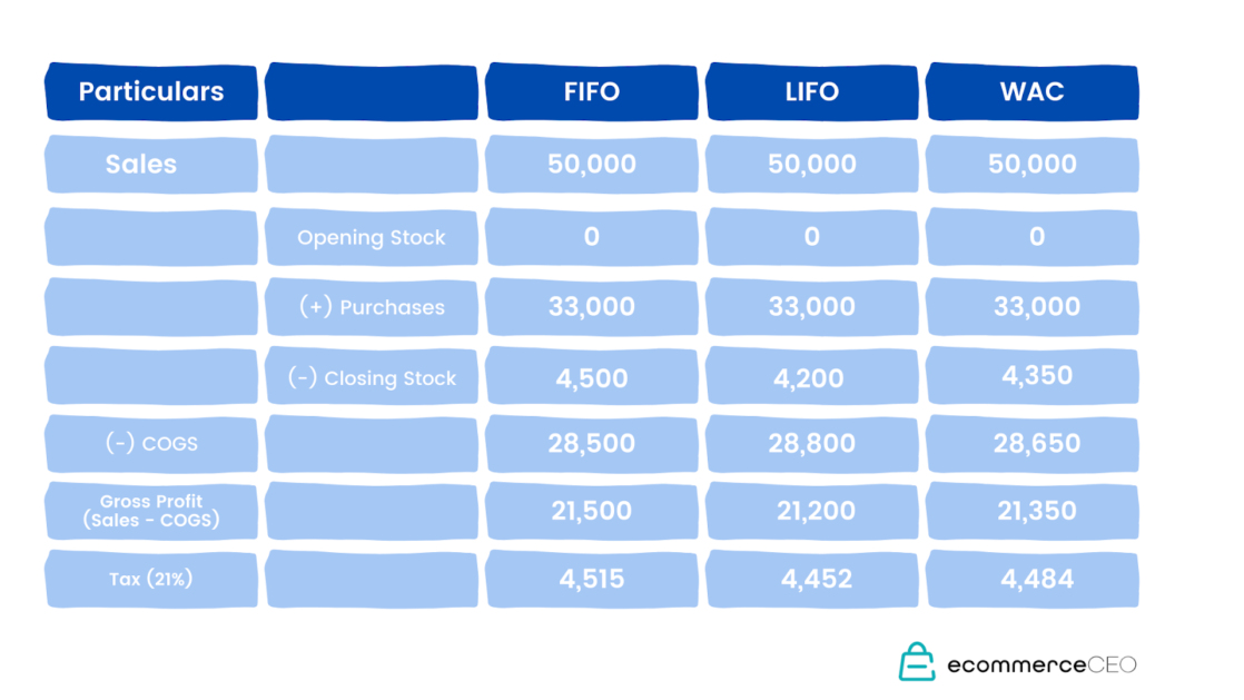 Which method of inventory valuation is best for your business?