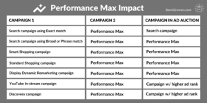 impact performance max campaigns other google campaigns