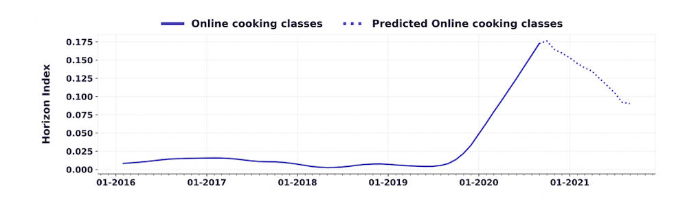 Spoonshot chart