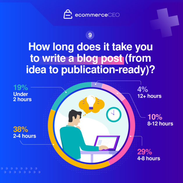 how long does it take you to write a blog post survey