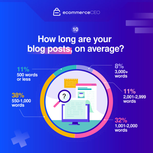average blog post length survey