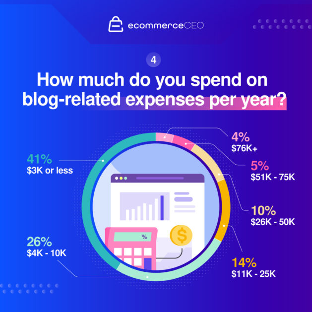 blog expenses survey