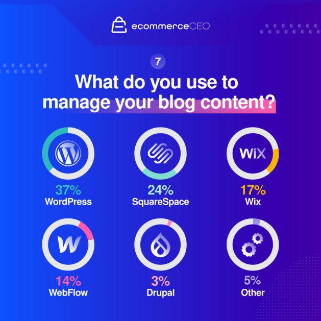 what do you use to manage blog content? survey