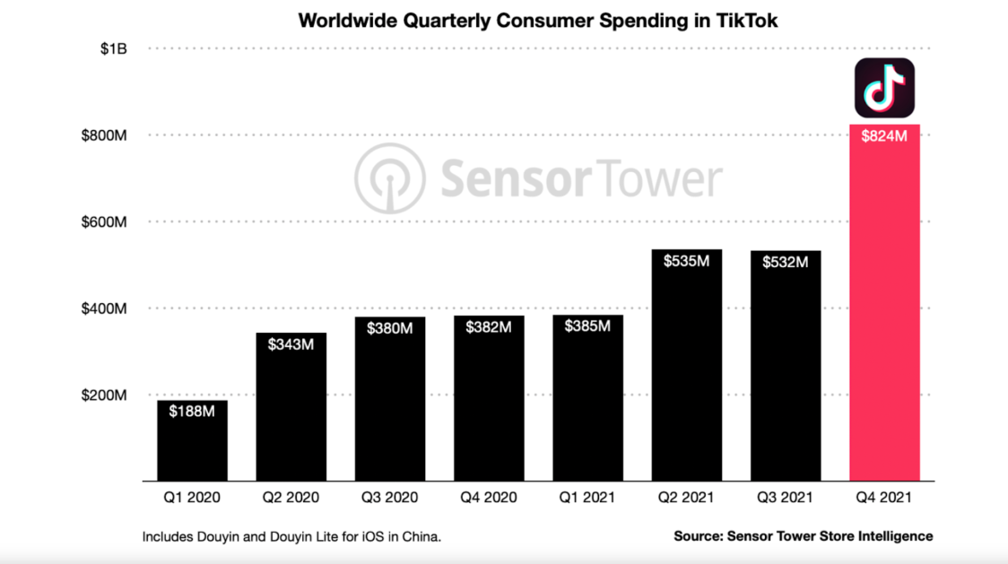 Worldwide Quarterly Consumer Spending on TikTok