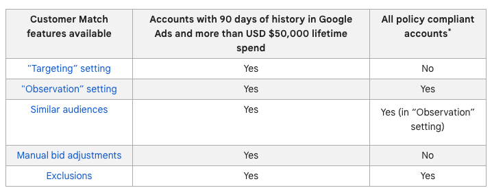 google customer match requirements