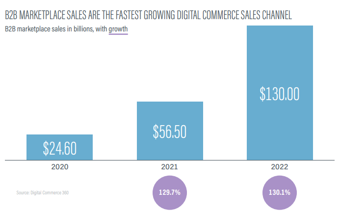 B2B Marketplaces Are the Fastest-Growing E-Commerce Channel Says New Report