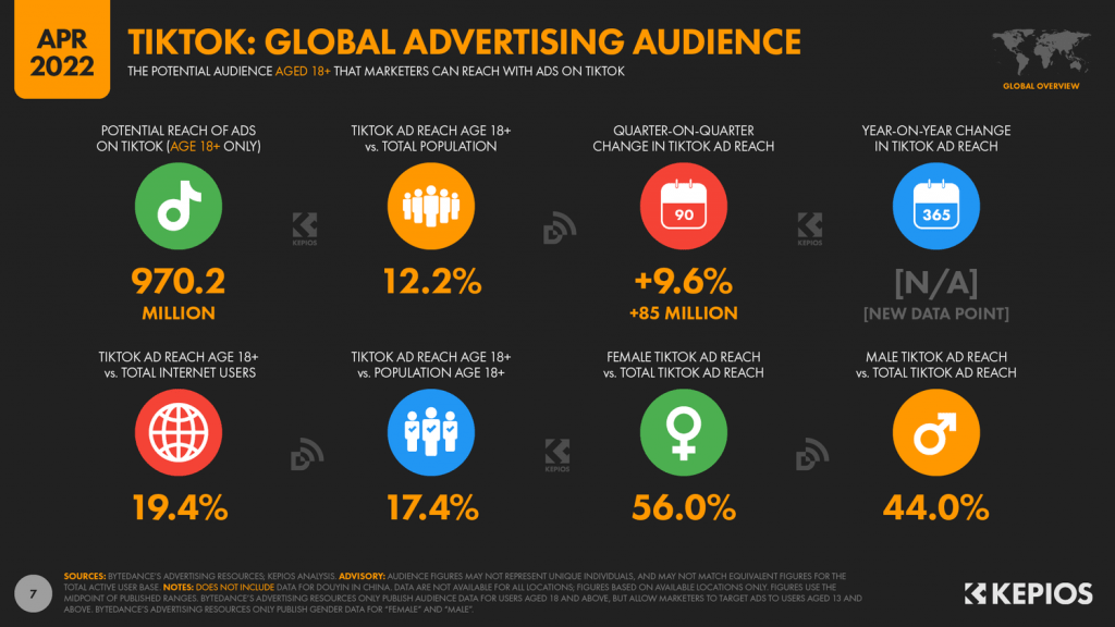 TikTok global user statistics 2022