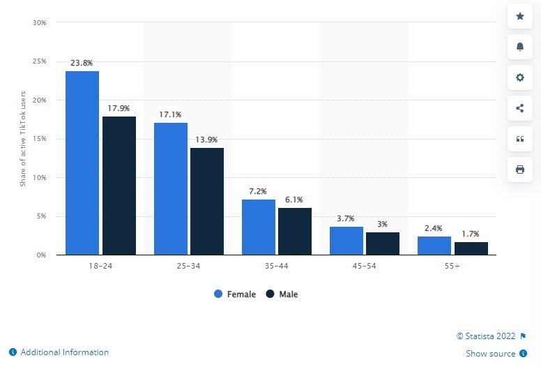 2022 April user breakdown TikTok