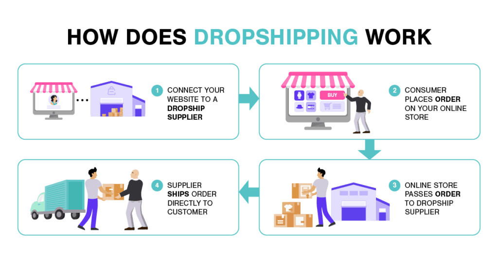 How Dropshipping Works