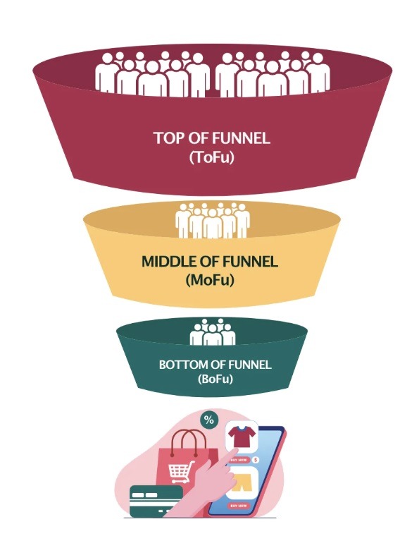 How to Build and Optimize Your eCommerce Sales Funnel to Maximize ROAS